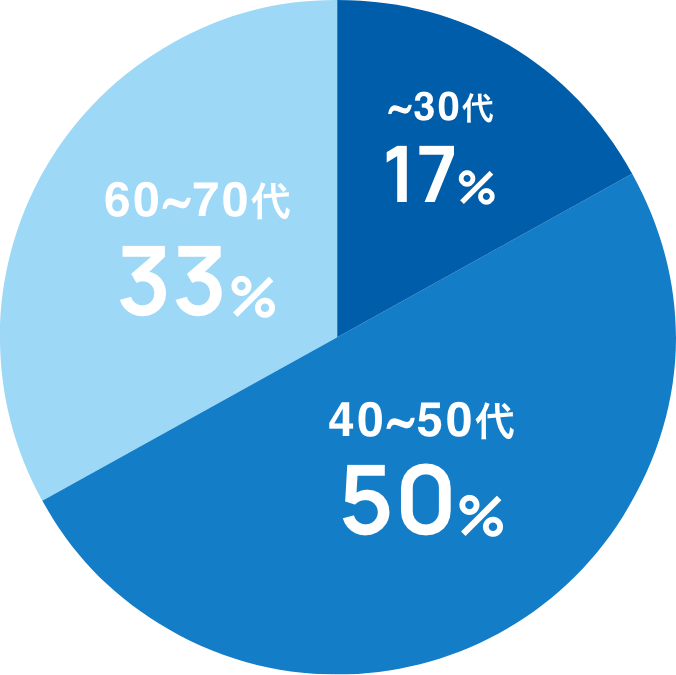 30代…17%、40代…17%、50代…33%、60代…25%、70代…8%